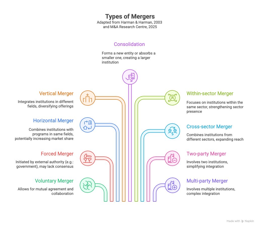 Mergers & Acquisitions in Higher Ed