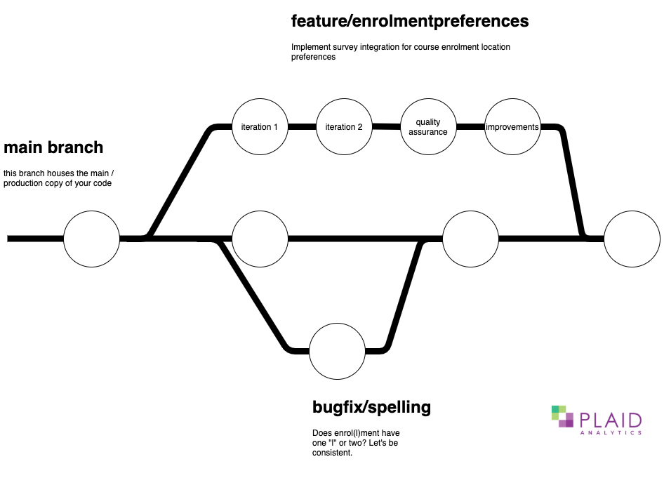 Image: Versioning and branches diagram