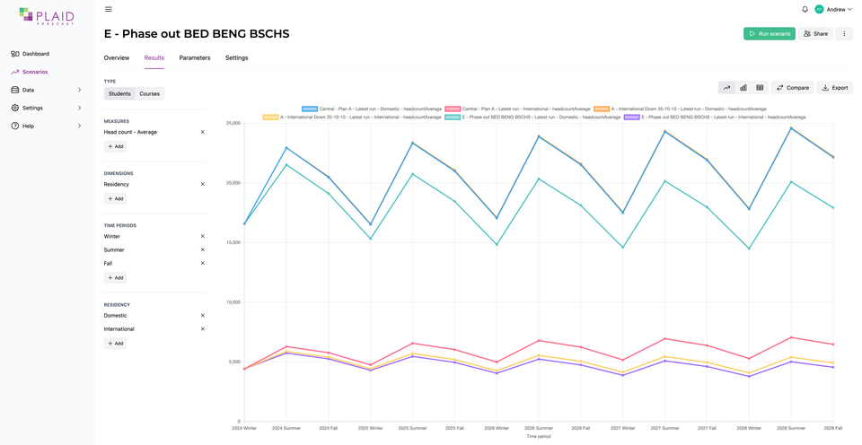 Image: Plaid Forecast line chart reflecting three scenarios of enrolment for phasing out a program