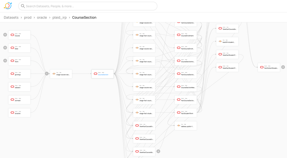 Image: Screenshot of Course Section data lineage map from Plaid Govern metadata management tool